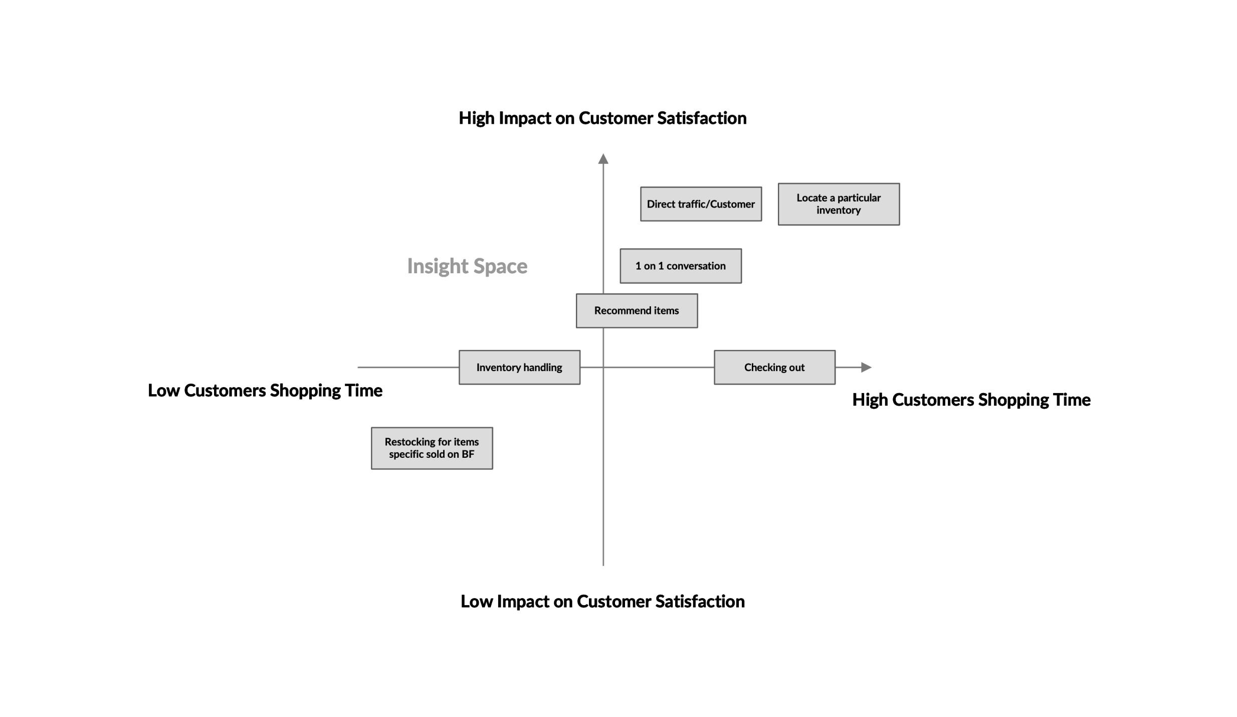 Relationship between customer satisfaction and shopping time