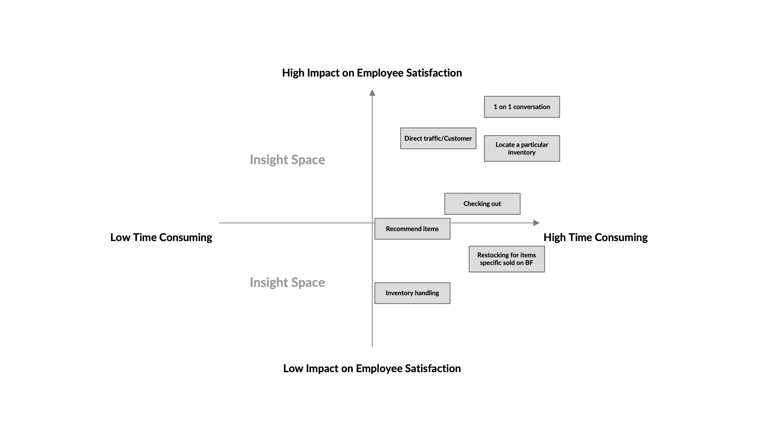 Relationship between employee satisfaction and time consuming on tasks