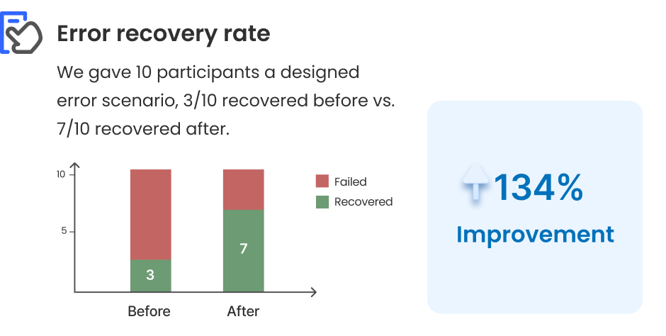 A diagram shows 134% improvement on error recovery rate