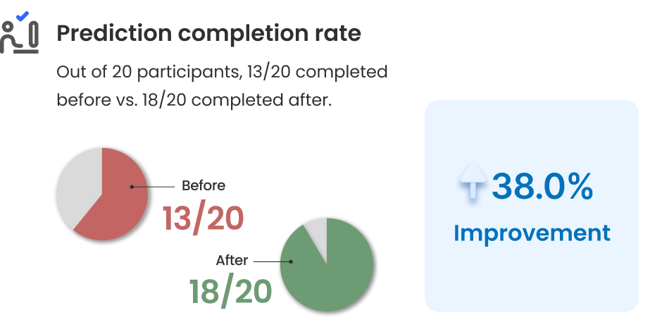 A diagram shows 38% improvement on prediction completion rate