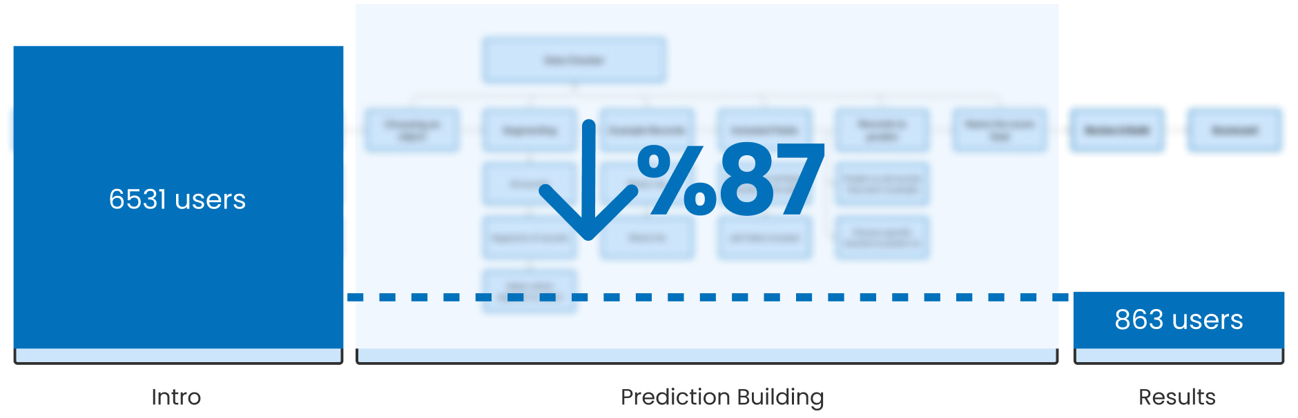User flow of EPB, showing a large drop-off of user numbers in the prediction building process