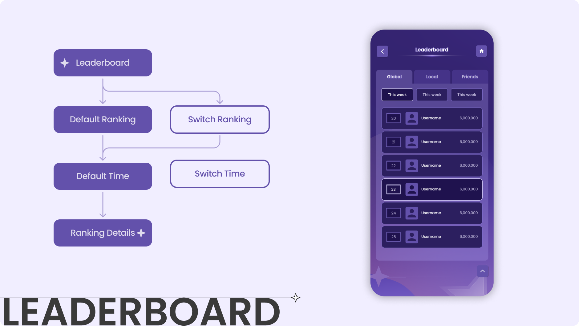 Main screen and user flow of leaderboard prefab