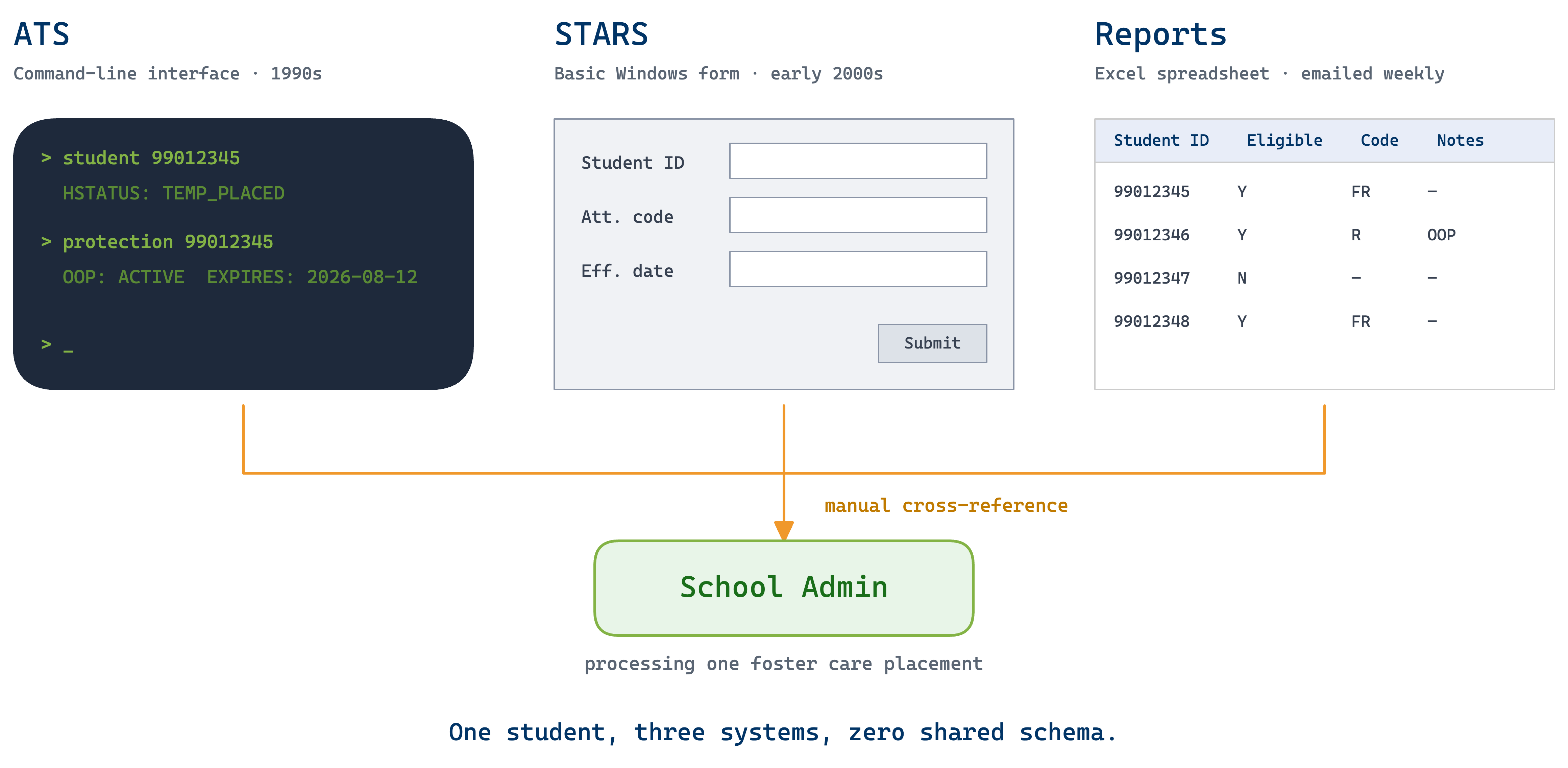 Diagram showing fragmented legacy systems before OASIS