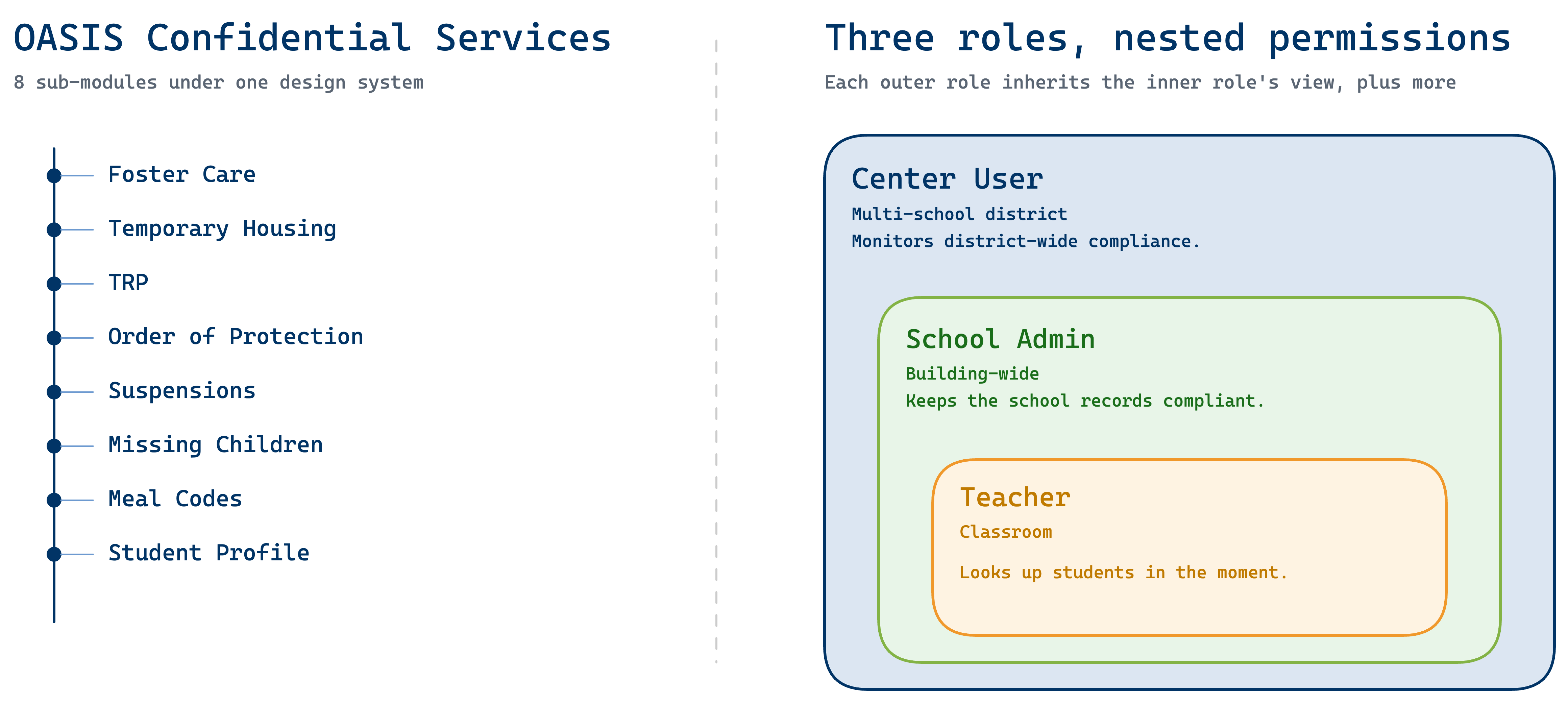 OASIS system diagram showing 8 sub-modules and 3 nested user roles
