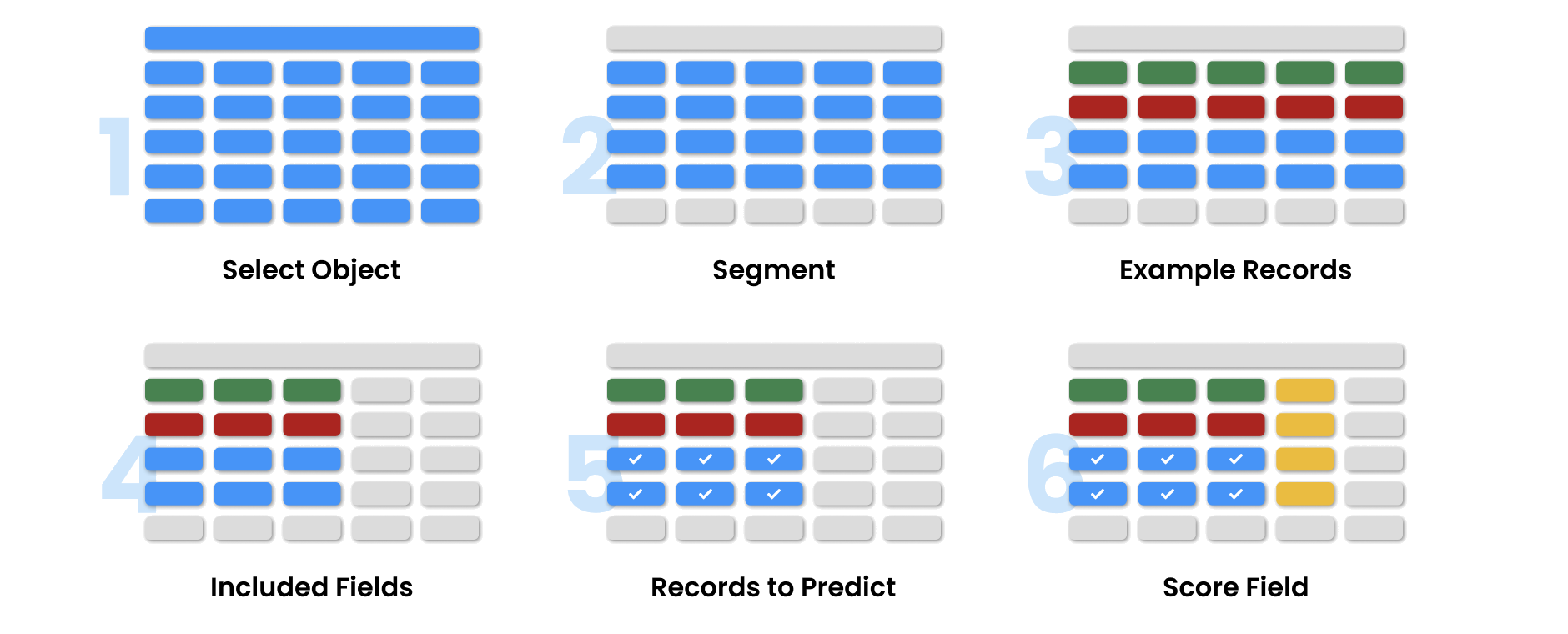 A data visualization scheme of 6 steps in prediction building